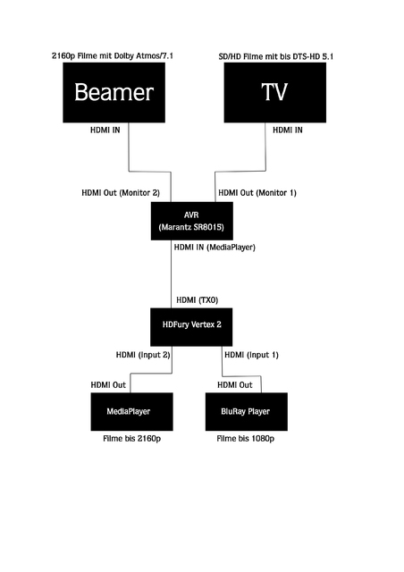 Heimkino Geräte Schema