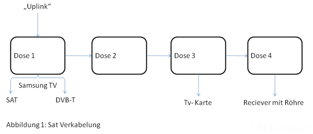 Verkabelung