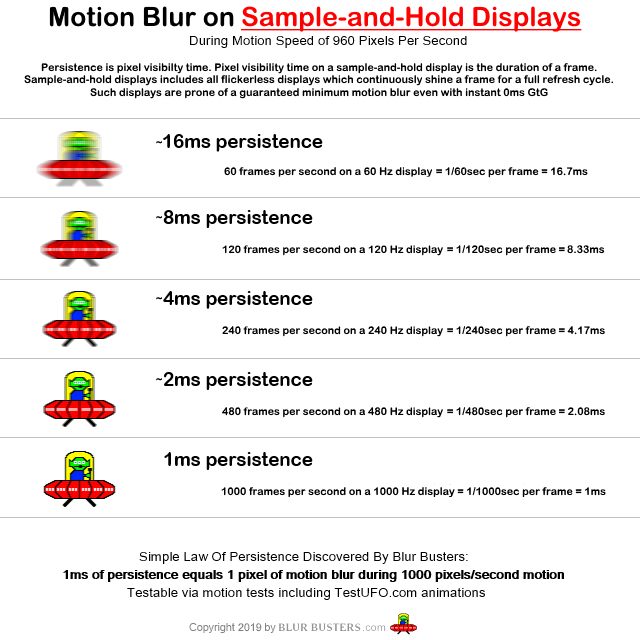 Motion Blur From Persistence On Sample And Hold Displays