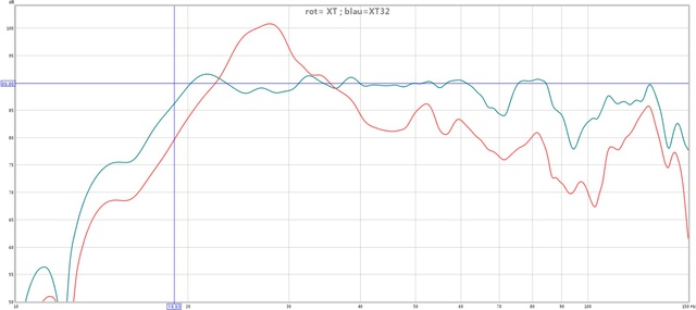 Subwoofer Audyssey XT Vs XT32