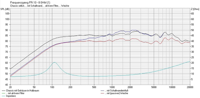 Boxsim FR10 8ohm In 3,2l Closed