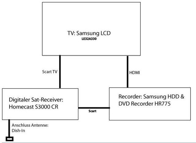 Verkabelung Samsung