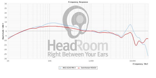 AKG K240 MKII Vs Sennheiser HD650