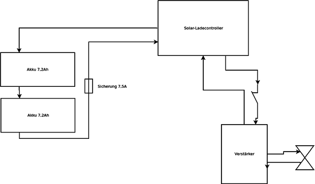 Diagramm1