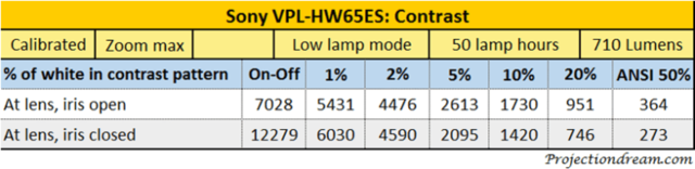 Sony HW65es - Projectiondream.com - Kontrast 3