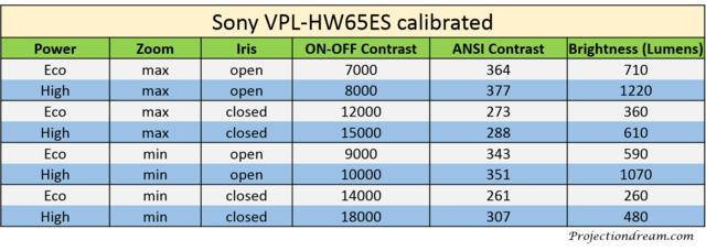 Sony HW65es - Projectiondream.com - Kontrast
