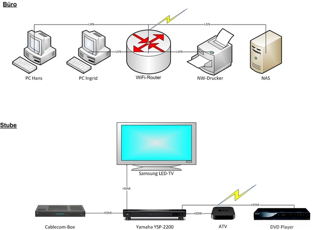 Schema Der Anlagen