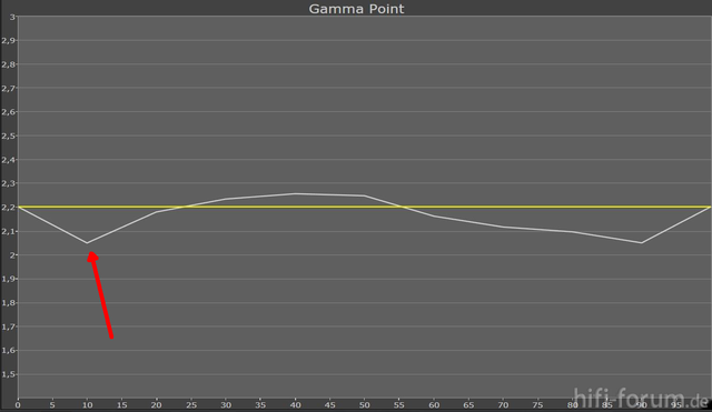 Samsung ES Gamma=0