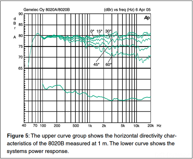 Frequenzgang Genelec 8020B