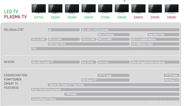 Eigenschaften D Serie Smsung