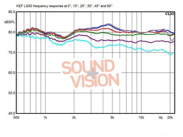 kef ls50 off-axis