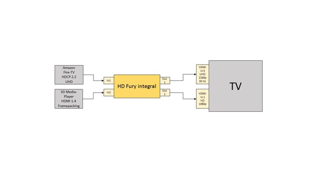 HD Fury Szenario