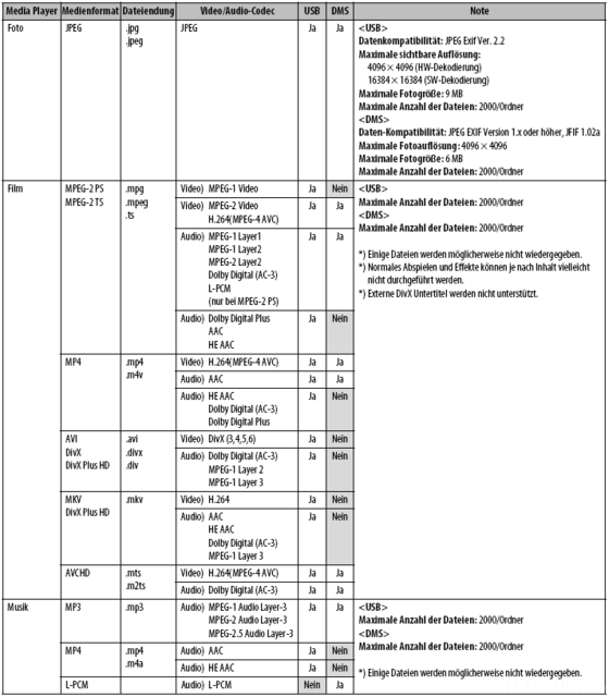 Vom Media Player Unterstütztes Format