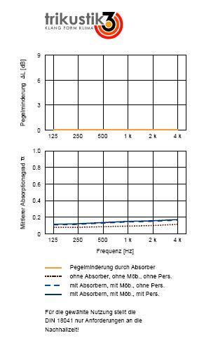 Raumakustik WZ1 Pegel