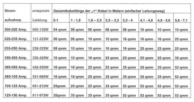 Kabeltabelle Querschnitt 309