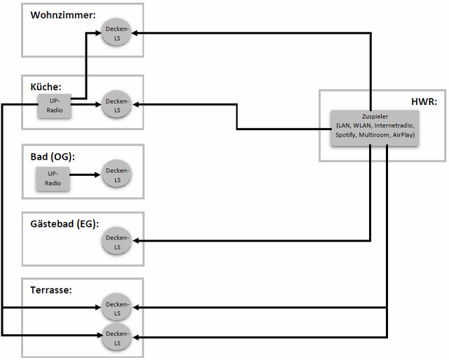 Audio-Schema