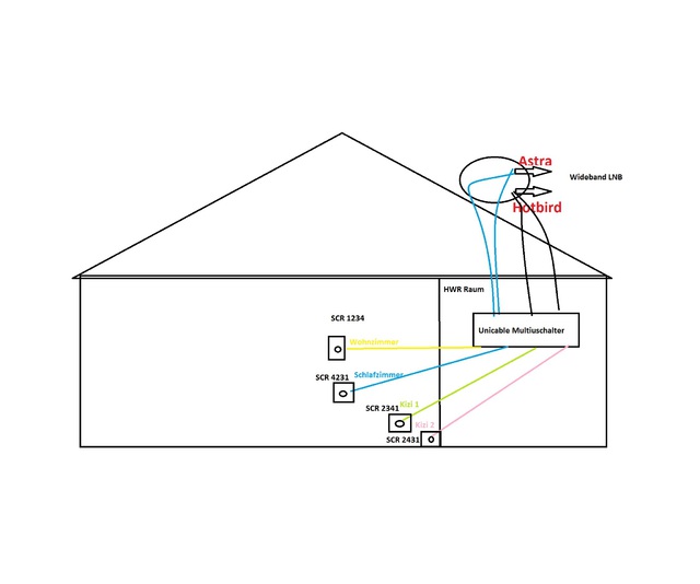 Unicable Anlage