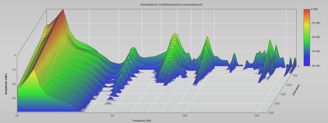 Nachhallzeit RT60