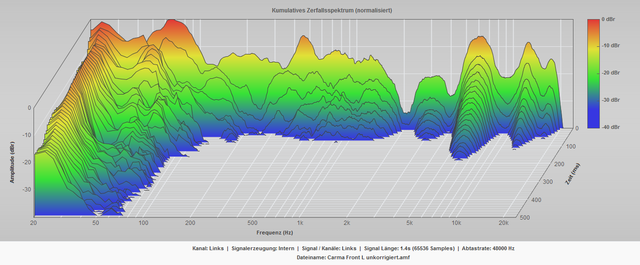 Nachhallzeit unkorrigiert Vollbereichsanalyse