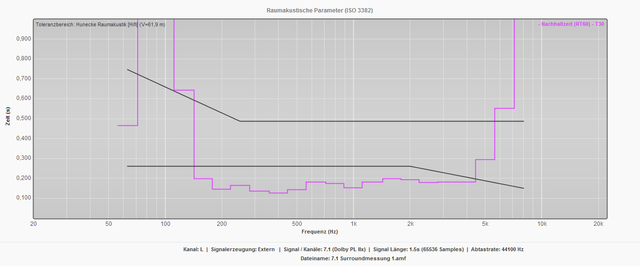 RT60 T30 Messungen 1