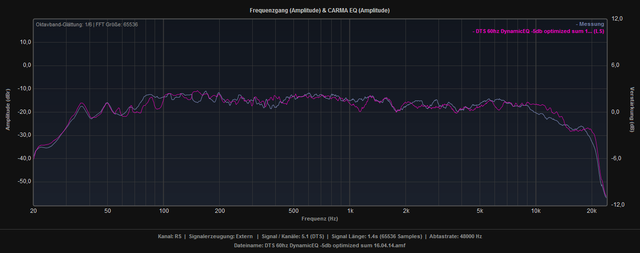 Messung Satelliten 60hz Audyssey korrigiert