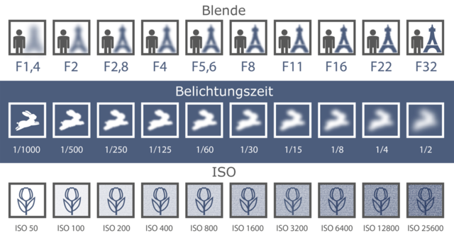 Blende ISO Belichtungszeit