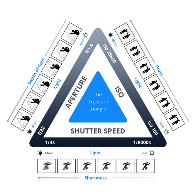 Exposure Triangle