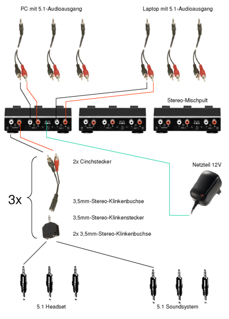 5.1 Sound Von 2 Quellen Zu 2 Anlagen Parallel Betreiben Mittels Stereo Mischpulte