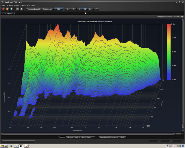 Carma 4 Messung Wasserfalldiagramme