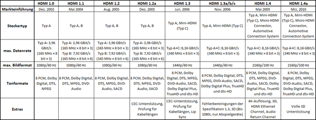 HDMI Standards