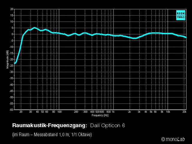 Dali Opticon 6 Im Raum