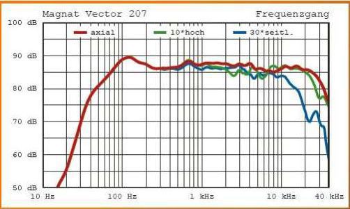 Magnat Vector 207 600374