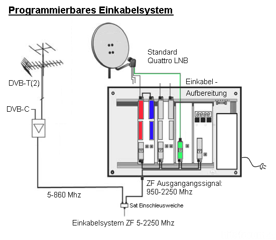 Einkabel