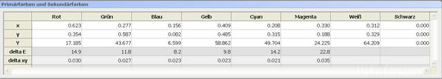Delta E Farbe Sensor neu
