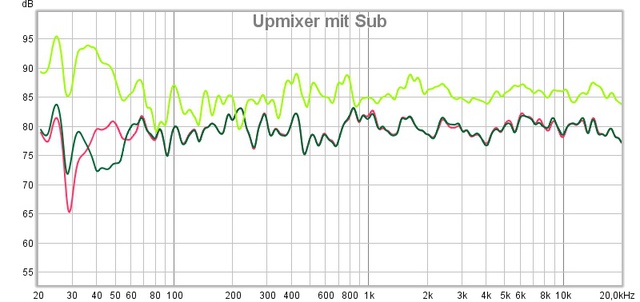 Upmixervergleich Mit Sub