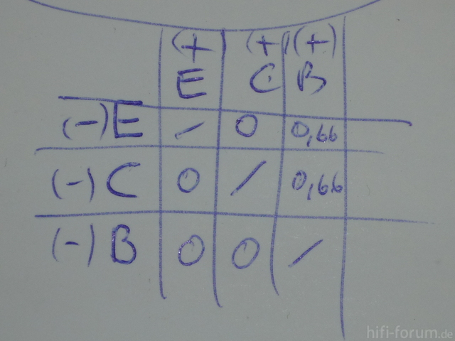 Messergebnissmatrix