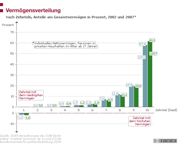 Vermögensverteilung Deutschland Lt. Bpb.de