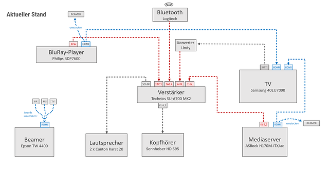 System aktueller Stand