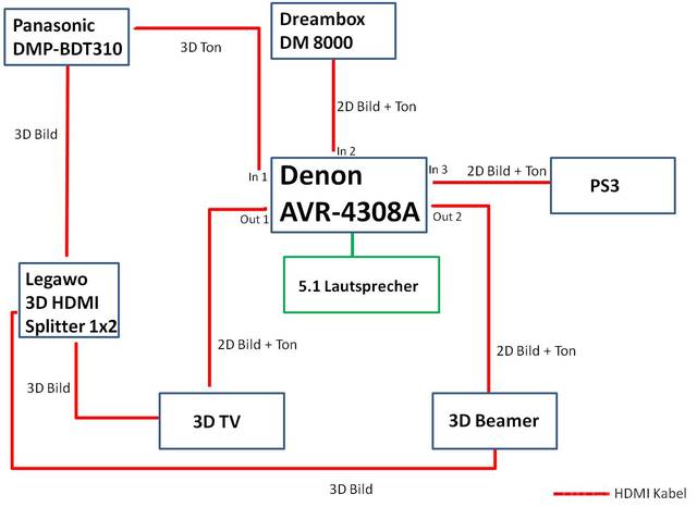 HDMI Verkabelung AVR-4308