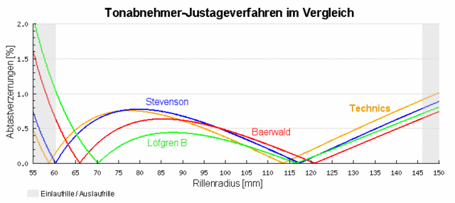 Abtastverzerrungen von Tonabnehmern