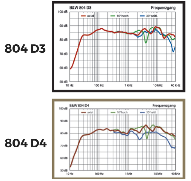 Vergleich Frequenzgang D3 und D4
