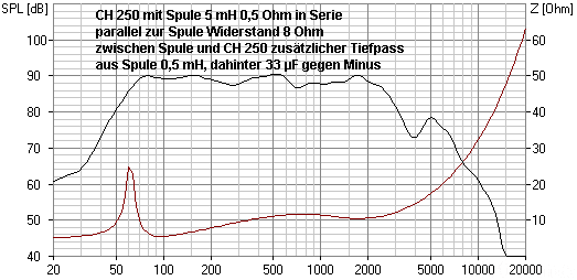 CH 250 in Schallwand mit Tiefpass, Widerstand und TP bei 2 kHz