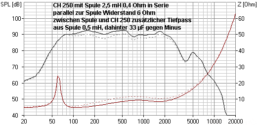 CH 250 in Schallwand mit Tiefpass, Widerstand und TP bei 2 kHz