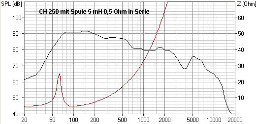CH 250 in Schallwand mit Tiefpass