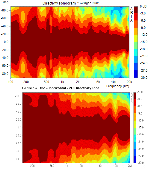 Directivity Vergleich