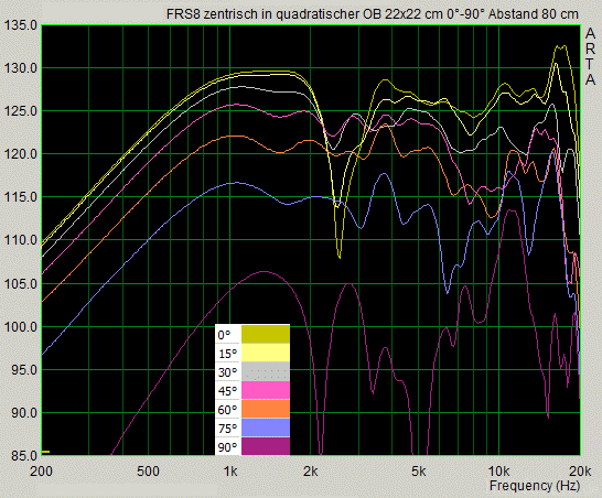 Frequenzgang FRS8 mittig auf OB 22x22 cm
