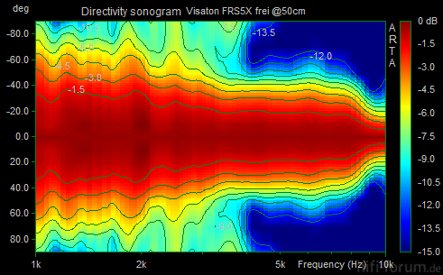 FRS5X Frei Sonogram