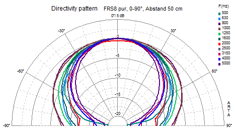 FRS8 Polardiagramm OB