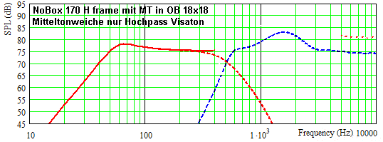 Nobox 170 H frame mit MT Hochpass Visaton