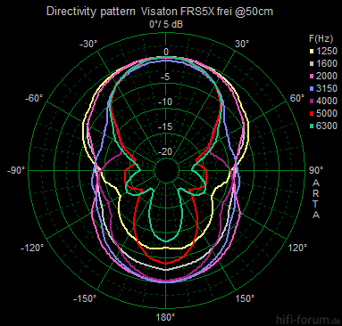 Polardiagramm FRS5X Offen